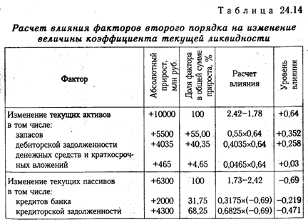 Анализ платежеспособности предприятия на основе показателей ликвидности баланса - student2.ru