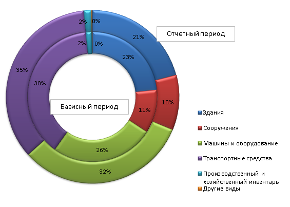 Анализ показателей основных средств ООО «Лира». - student2.ru