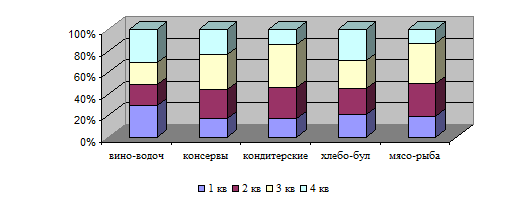 анализ процесса управления - student2.ru