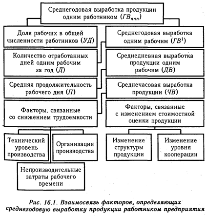 Анализ производительности труда - student2.ru