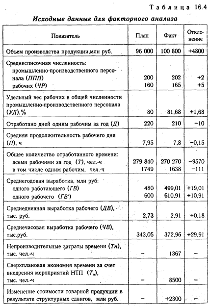 Анализ производительности труда - student2.ru