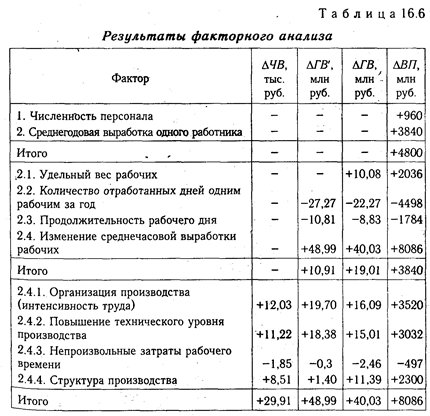 Анализ производительности труда - student2.ru