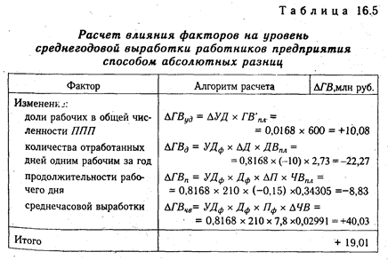 Анализ производительности труда - student2.ru