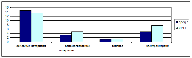 Анализ прямых и косвенных затрат - student2.ru