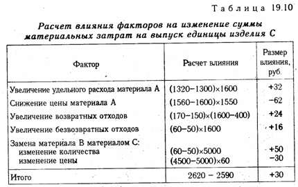 Анализ прямых материальных затрат - student2.ru