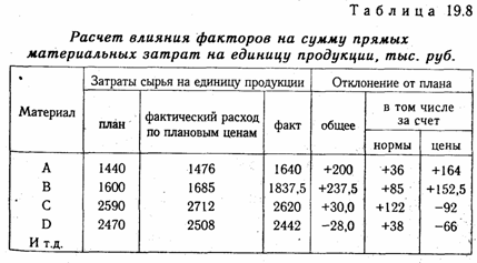 Анализ прямых материальных затрат - student2.ru