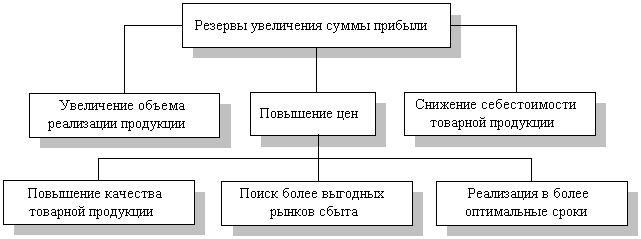 Анализ рентабельности продукции - student2.ru