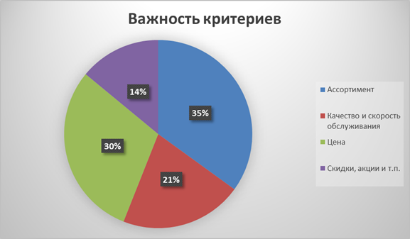 Анализ результатов исследования - student2.ru