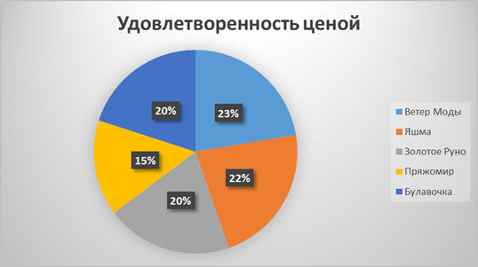 Анализ результатов исследования - student2.ru