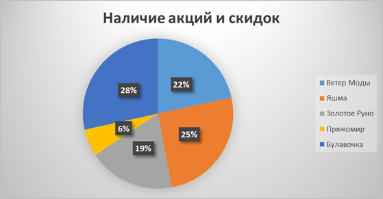 Анализ результатов исследования - student2.ru