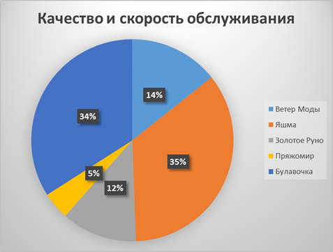 Анализ результатов исследования - student2.ru