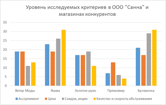 Анализ результатов исследования - student2.ru