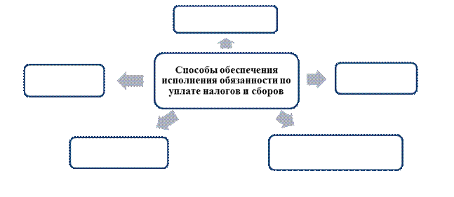 Анализ ситуации, установление характера налогового правонарушения и оценка его последствий - student2.ru