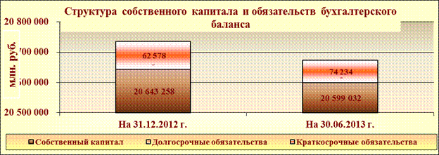 Анализ состава и структуры пассивов предприятия - student2.ru