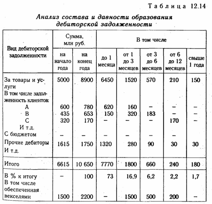 Анализ состояния дебиторской задолженности - student2.ru