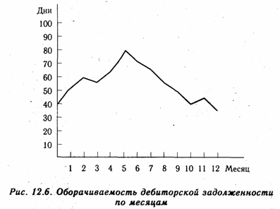 Анализ состояния дебиторской задолженности - student2.ru