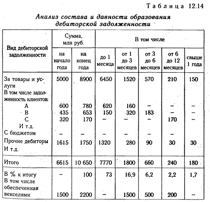Анализ состояния дебиторской задолженности - student2.ru