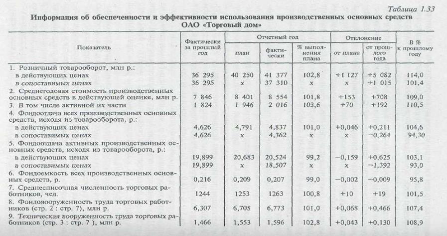 Анализ состояния, развития и использования материально-технической базы розничной торговли - student2.ru