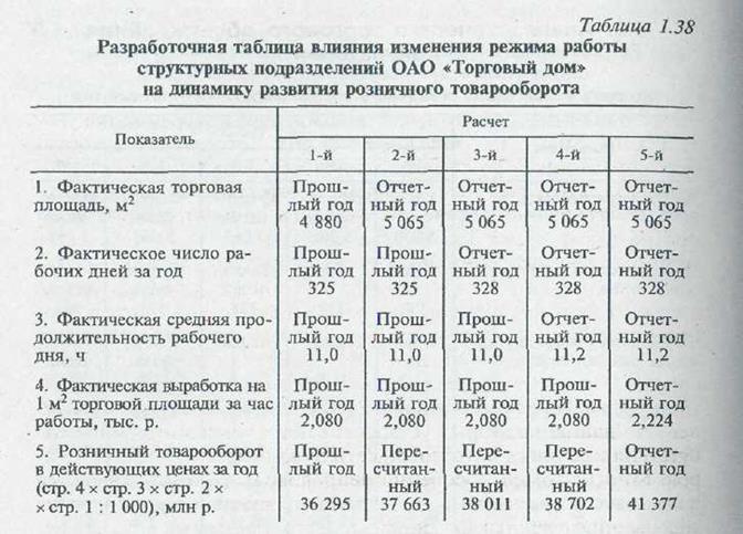 Анализ состояния, развития и использования материально-технической базы розничной торговли - student2.ru