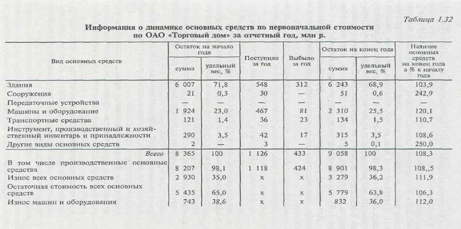 Анализ состояния, развития и использования материально-технической базы розничной торговли - student2.ru