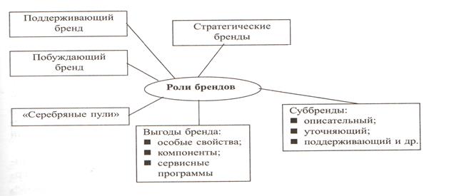 Анализ стратегических возможностей брендов - student2.ru