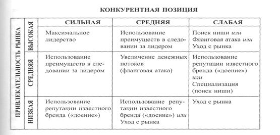 Анализ стратегических возможностей брендов - student2.ru