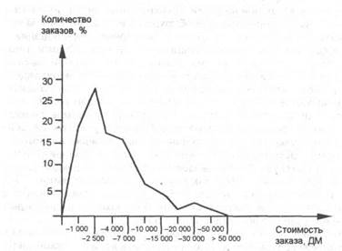 Анализ структуры объемов заказов - student2.ru