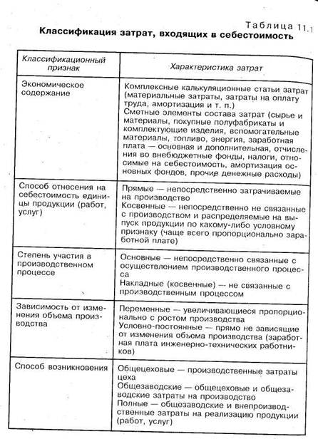 анализ структуры затрат - student2.ru