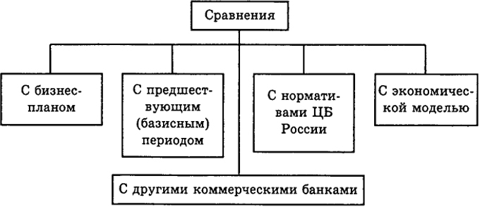 Анализ УФ коммерческого банка - student2.ru