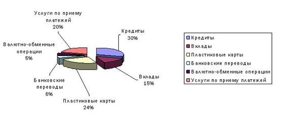 Анализ внешней среды ОАО Россельхозбанк - student2.ru