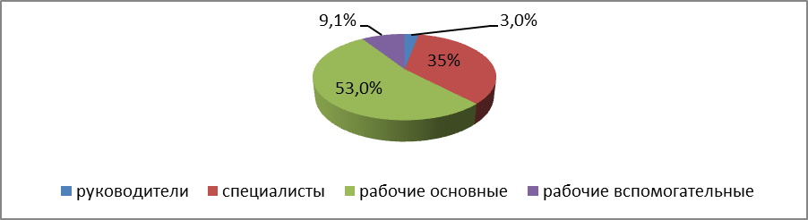 Анализ эффективности использования трудовых ресурсов и используемой системы оплаты труда - student2.ru