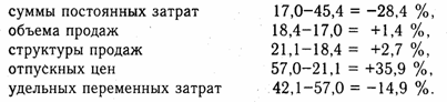 Анализ запаса финансовой устойчивости (зоны безубыточности) предприятия - student2.ru