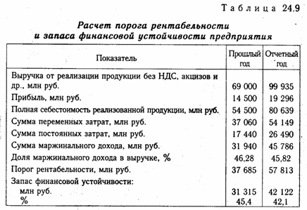 Анализ запаса финансовой устойчивости (зоны безубыточности) предприятия - student2.ru