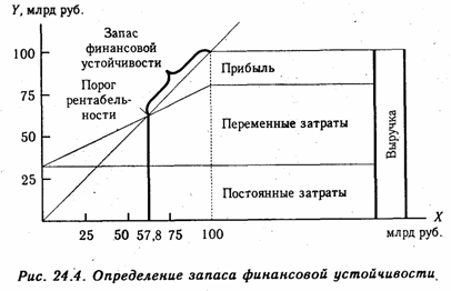 Анализ запаса финансовой устойчивости (зоны безубыточности) предприятия - student2.ru