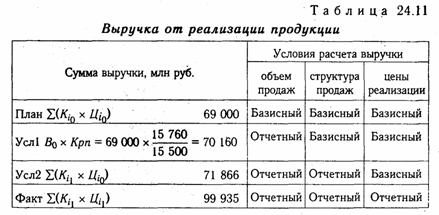 Анализ запаса финансовой устойчивости (зоны безубыточности) предприятия - student2.ru