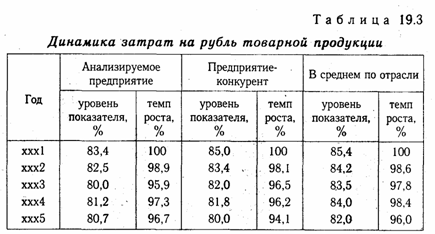 анализ затрат на рубль товарной продукции - student2.ru