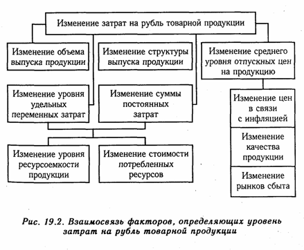 анализ затрат на рубль товарной продукции - student2.ru