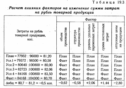 анализ затрат на рубль товарной продукции - student2.ru