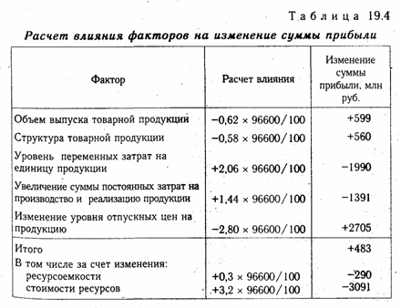 анализ затрат на рубль товарной продукции - student2.ru