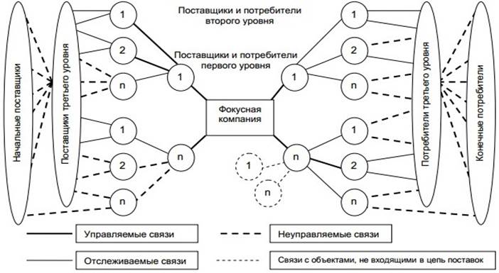 Аспекты, учитываемые при проектировании цепей поставок - student2.ru