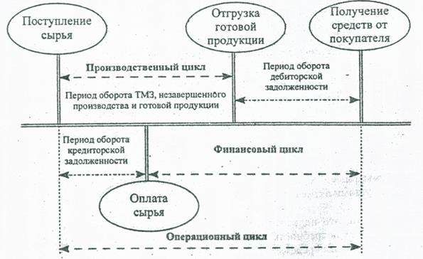 Аспекты управления оборотными активами - student2.ru