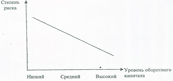 Аспекты управления оборотными активами - student2.ru