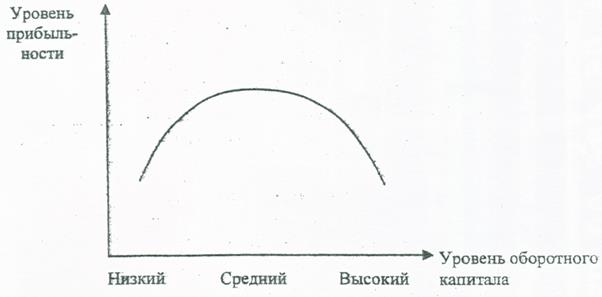 Аспекты управления оборотными активами - student2.ru