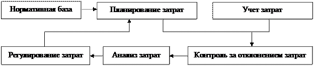 атериально-техническое обеспечение преддипломная практики - student2.ru