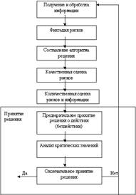 Блок-схема комплексной оценки рисков - student2.ru