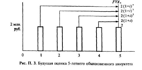 Будущая и текущая оценки аннуитета - student2.ru