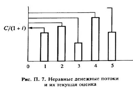 Будущая и текущая оценки аннуитета - student2.ru