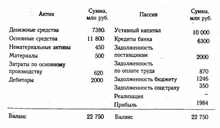 Бухгалтерский баланс, его сущность и порядок отражения в нем хозяйственных операций - student2.ru