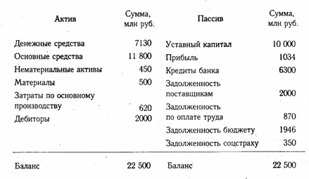 Бухгалтерский баланс, его сущность и порядок отражения в нем хозяйственных операций - student2.ru