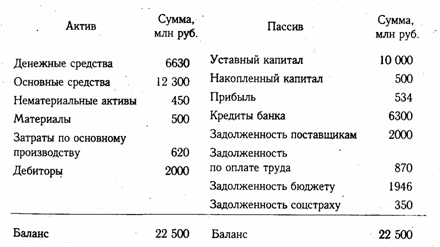 Бухгалтерский баланс, его сущность и порядок отражения в нем хозяйственных операций - student2.ru